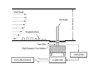 풍력측정 시스템 설명 이미지 (로펠러로 바람을 만들고 조도블록(Roughness block)을 통해 높이에 따라 강해지는 바람의 특성인 연직분포와 지표면에 의해 바람이 흐트러지는 난류강도를 실제바람과 동일하게 재현하여 실험을 진행하여 육분력계(High Frequency Force Balance)를 설치하고 육분력계에 가볍고 강성이 큰 1자유도모형(Test Model)을 체결하여 실제 바람에 대해 실제 건물에 발생하는 풍하중을 측정에 관한 설명)